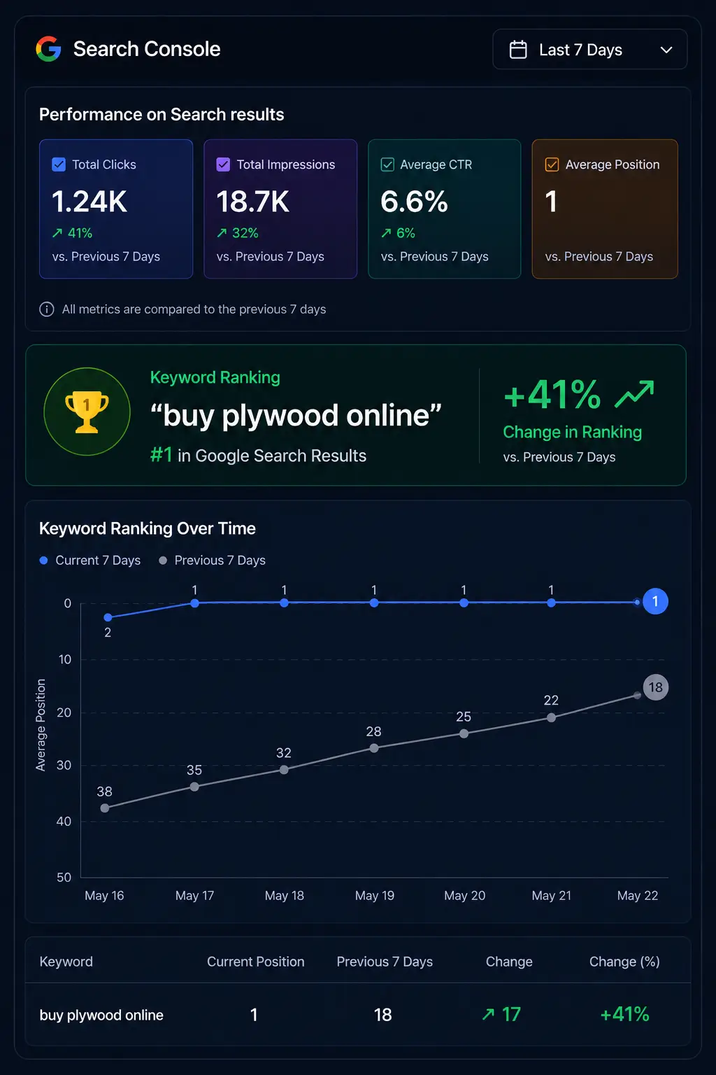 Improving Search Visibility For Growth